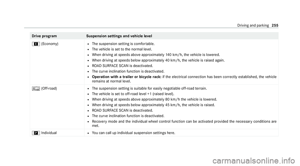 MERCEDES-BENZ GLE COUPE 2020 Owners Manual Drive prog
ramS uspension settings and vehicle le vel
; (Economy) R
The suspension setting is comfor table.
R The vehicle is set tothe normal le vel.
R When driving at speeds abo veappr oximately 140 MERCEDES-BENZ GLE COUPE 2020 Owners Manual Drive prog
ramS uspension settings and vehicle le vel
; (Economy) R
The suspension setting is comfor table.
R The vehicle is set tothe normal le vel.
R When driving at speeds abo veappr oximately 140