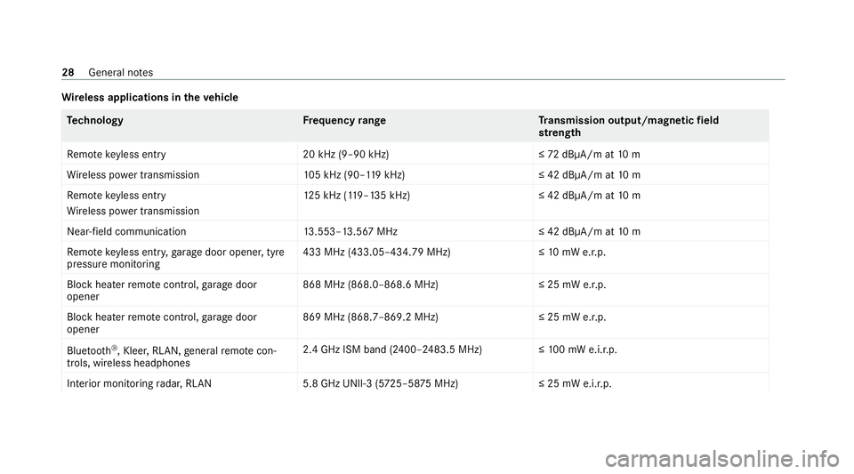 MERCEDES-BENZ GLE COUPE 2020 Owners Guide Wire
less applications in theve hicle Te
ch nology Frequency rang eT ransmission output/magnetic field
st re ngth
Re mo tekeyless entry 20 kHz (9–90 kHz) ≤72 dBμA/m at 10 m
Wi reless po wer trans