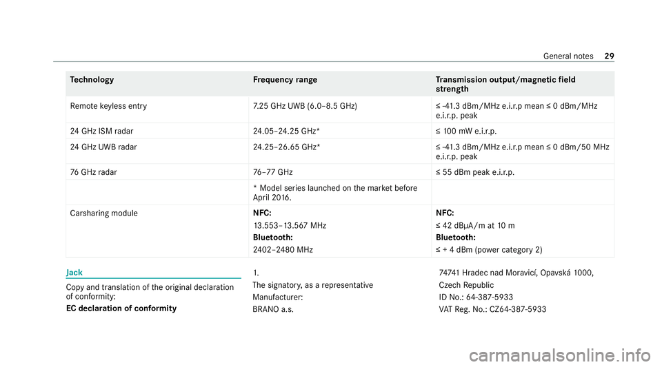 MERCEDES-BENZ GLE COUPE 2020 Owners Guide Te
ch nology Frequency rang eT ransmission output/magnetic field
st re ngth
Re mo tekeyless entry 7.25 GHz UWB (6.0–8.5 GHz) ≤ -41.3 dBm/MHz e.i.r.p mean ≤ 0 dBm/MHz
e.i.r.p. peak
24 GHz ISM rad