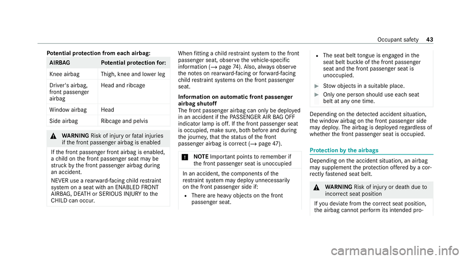 MERCEDES-BENZ GLE COUPE 2020 Service Manual Pot
ential pr otection from each airbag: AIRB
AG Potential pr otection for:
Knee airbag Thigh, knee and lo wer leg
Driver's airbag,
front passenger
airbag Head and
ribcage
Wi ndow airba gHead
Side