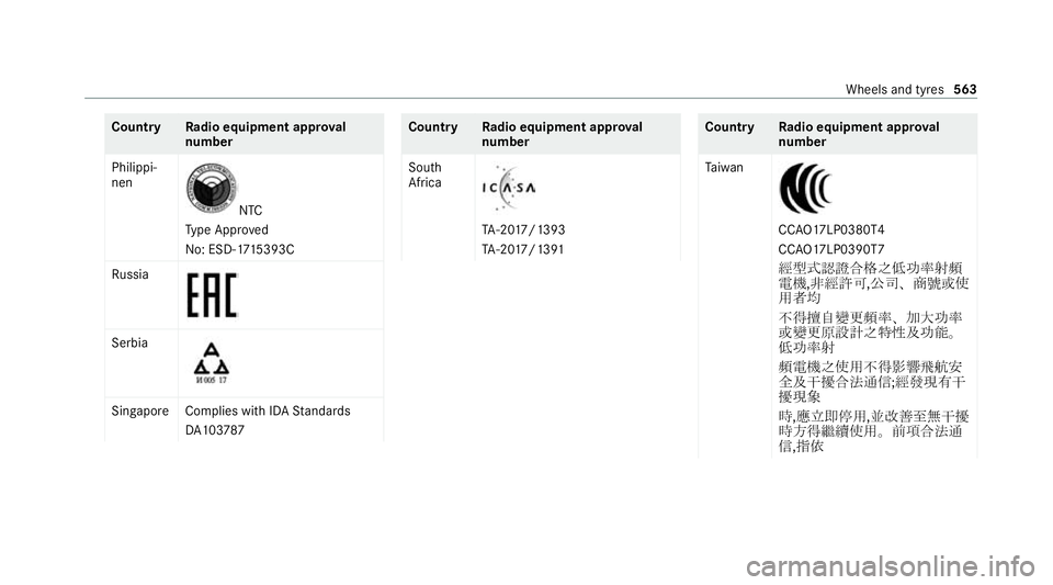 MERCEDES-BENZ GLE COUPE 2020  Owners Manual Count
ryRadio equipment appr oval
number
Philippi‐
nen NTC
Ty pe Appr oved
No: ESD-17 15393C
Ru ssia Serbia
Singapor
eComplies with IDA Standards
DA 103787 Count
ryRadio equipment appr oval
number
S