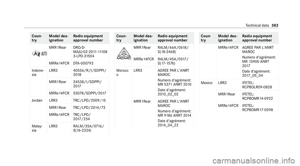 MERCEDES-BENZ GLE COUPE 2020 Owners Manual Coun‐
try
Model des‐
ignation Ra
dio equipment
appr oval number MRR1Rear DRQ-D-
MAJU-02-2011-111 08
3-LPD-3 1504
MRRe14FCR DTA-000793
Indone‐
sia LRR
34 0556/R/I/SDPPI/
20 18
MRR1Rear 34538/I/SD MERCEDES-BENZ GLE COUPE 2020 Owners Manual Coun‐
try
Model des‐
ignation Ra
dio equipment
appr oval number MRR1Rear DRQ-D-
MAJU-02-2011-111 08
3-LPD-3 1504
MRRe14FCR DTA-000793
Indone‐
sia LRR
34 0556/R/I/SDPPI/
20 18
MRR1Rear 34538/I/SD