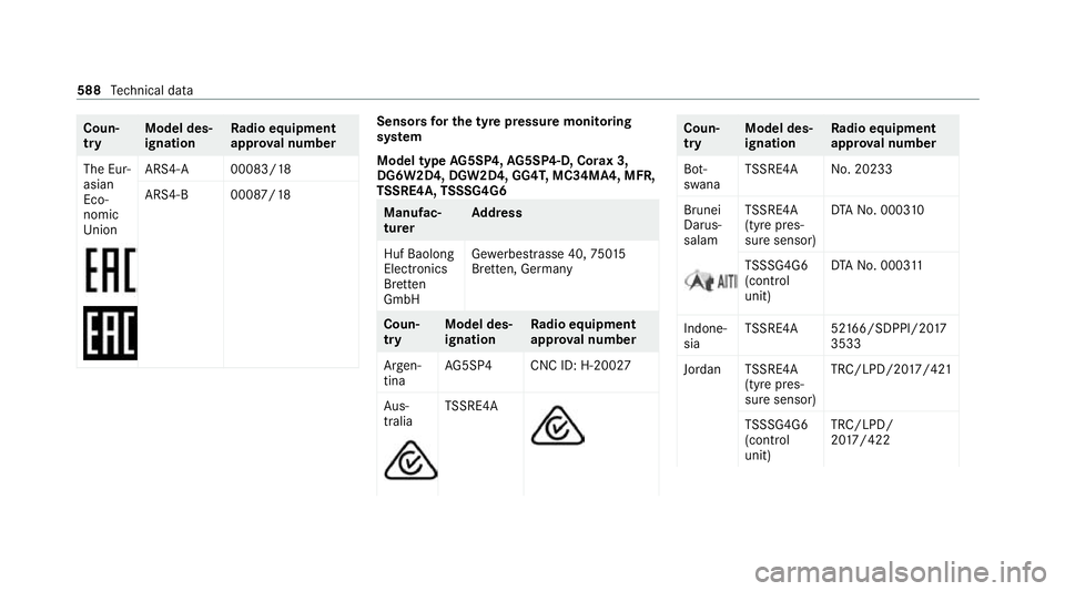 MERCEDES-BENZ GLE COUPE 2020 Owners Manual Coun‐
try
Model des‐
ignation Ra
dio equipment
appr oval number
The Eur‐
asian
Eco‐
nomic
Union ARS4-
A0 0083/18
ARS4-B 00087/18 Sensors
for the tyre pressure monitoring
sy stem
Model type AG5 MERCEDES-BENZ GLE COUPE 2020 Owners Manual Coun‐
try
Model des‐
ignation Ra
dio equipment
appr oval number
The Eur‐
asian
Eco‐
nomic
Union ARS4-
A0 0083/18
ARS4-B 00087/18 Sensors
for the tyre pressure monitoring
sy stem
Model type AG5