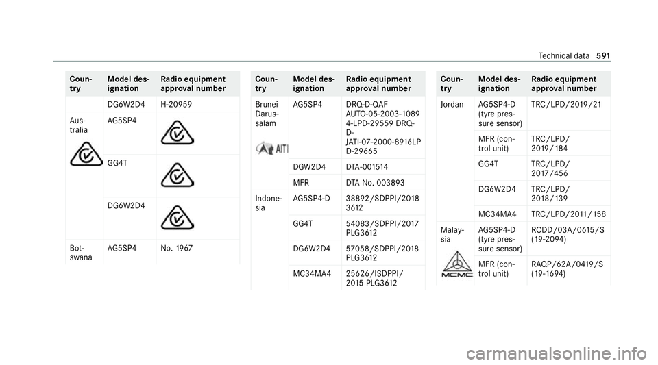 MERCEDES-BENZ GLE COUPE 2020 Owners Manual Coun‐
try
Model des‐
ignation Ra
dio equipment
appr oval number
DG6W2D4 H-20959
Au s‐
tralia AG
5SP4 GG4T
DG6W2D4
Bot‐
swana
AG
5SP4 No. 1967 Coun‐
try
Model des‐
ignation Ra
dio equipment MERCEDES-BENZ GLE COUPE 2020 Owners Manual Coun‐
try
Model des‐
ignation Ra
dio equipment
appr oval number
DG6W2D4 H-20959
Au s‐
tralia AG
5SP4 GG4T
DG6W2D4
Bot‐
swana
AG
5SP4 No. 1967 Coun‐
try
Model des‐
ignation Ra
dio equipment