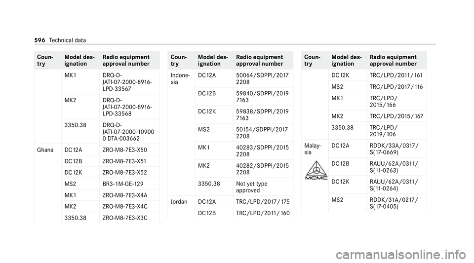 MERCEDES-BENZ GLE COUPE 2020 Owners Manual Coun‐
try
Model des‐
ignation Ra
dio equipment
appr oval number
MK1 DRQ-D- JATI-07-2000-89 16 -
LPD-33567
MK2 DRQ-D- JATI-07-2000-89 16 -
LPD-33568
3350.38 DRQ-D- JATI-07-2000-10 900
0 DT A-003662 MERCEDES-BENZ GLE COUPE 2020 Owners Manual Coun‐
try
Model des‐
ignation Ra
dio equipment
appr oval number
MK1 DRQ-D- JATI-07-2000-89 16 -
LPD-33567
MK2 DRQ-D- JATI-07-2000-89 16 -
LPD-33568
3350.38 DRQ-D- JATI-07-2000-10 900
0 DT A-003662