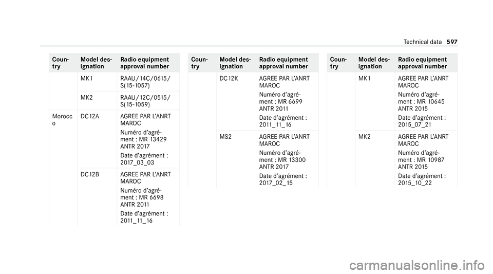 MERCEDES-BENZ GLE COUPE 2020 Owners Manual Coun‐
try
Model des‐
ignation Ra
dio equipment
appr oval number
MK1 RAAU/14C/06 15 /
S(15-1057)
MK2 RAAU/12C/0 515/
S(15-1059)
Morocc
o DC12A
AGREE PARL’ANRT
MAROC
Numé rod’agré‐
ment : MR MERCEDES-BENZ GLE COUPE 2020 Owners Manual Coun‐
try
Model des‐
ignation Ra
dio equipment
appr oval number
MK1 RAAU/14C/06 15 /
S(15-1057)
MK2 RAAU/12C/0 515/
S(15-1059)
Morocc
o DC12A
AGREE PARL’ANRT
MAROC
Numé rod’agré‐
ment : MR
