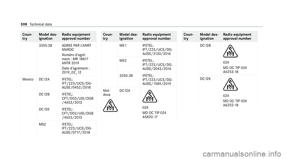 MERCEDES-BENZ GLE COUPE 2020 Owners Manual Coun‐
try
Model des‐
ignation Ra
dio equipment
appr oval number
3350.38 AGREE PARL’ANRT
MAROC
Numé rod’agré‐
ment : MR 18817
ANTR 20 19
Date d’agrément :
20 19 _02_12
Mexico DC12A IFETE MERCEDES-BENZ GLE COUPE 2020 Owners Manual Coun‐
try
Model des‐
ignation Ra
dio equipment
appr oval number
3350.38 AGREE PARL’ANRT
MAROC
Numé rod’agré‐
ment : MR 18817
ANTR 20 19
Date d’agrément :
20 19 _02_12
Mexico DC12A IFETE