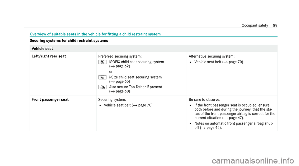 MERCEDES-BENZ GLE COUPE 2020  Owners Manual Overview of suitable seats in
theve hicle forfitting a child restra int sy stem Securing sy
stems forch ild restra int sy stems Ve
hicle seat
Left/right rear seat
Preferred securing sy stem:
® ISOFIX