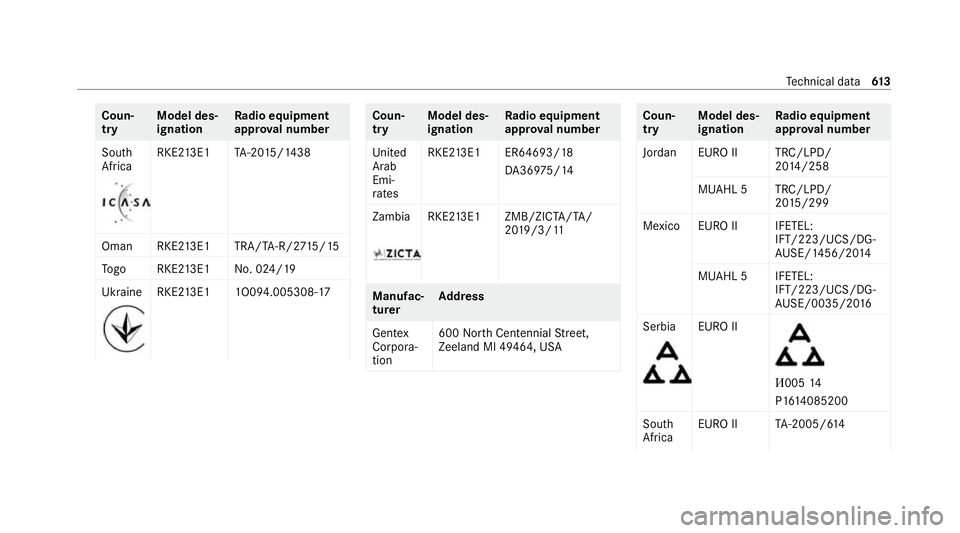 MERCEDES-BENZ GLE COUPE 2020 Owners Manual Coun‐
try
Model des‐
ignation Ra
dio equipment
appr oval number
South
Africa RKE2
13E1 TA-20 15/1438
Oma nR KE213E1 TRA/T A-R/2 715/15
To go RKE2 13E1 No. 024/19
Ukraine RKE2
13E1 1O094.005308-17 MERCEDES-BENZ GLE COUPE 2020 Owners Manual Coun‐
try
Model des‐
ignation Ra
dio equipment
appr oval number
South
Africa RKE2
13E1 TA-20 15/1438
Oma nR KE213E1 TRA/T A-R/2 715/15
To go RKE2 13E1 No. 024/19
Ukraine RKE2
13E1 1O094.005308-17