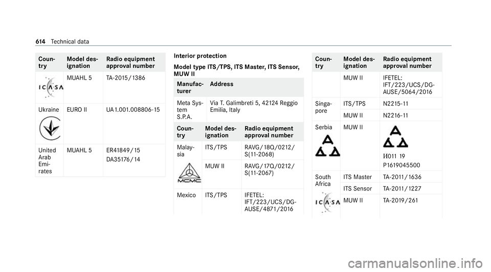 MERCEDES-BENZ GLE COUPE 2020 Owners Manual Coun‐
try
Model des‐
ignation Ra
dio equipment
appr oval number MUAHL
5TA-20 15 /1386
Ukraine EURO II
UA1.00 1.008806-15
United
Arab
Emi‐
ra tes MUAHL
5ER418 49/15
DA 35176/14 Interior pr
otecti MERCEDES-BENZ GLE COUPE 2020 Owners Manual Coun‐
try
Model des‐
ignation Ra
dio equipment
appr oval number MUAHL
5TA-20 15 /1386
Ukraine EURO II
UA1.00 1.008806-15
United
Arab
Emi‐
ra tes MUAHL
5ER418 49/15
DA 35176/14 Interior pr
otecti
