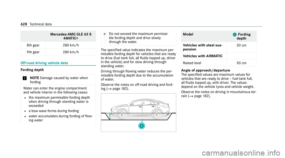 MERCEDES-BENZ GLE COUPE 2020 Owners Manual Mercedes-AMG GLE 63 S
4MATIC+
8th gear 280 km/h
9th gear 280 km/hOff-
road driving vehicle data Fo
rding dep th
* NO
TEDama gecaused bywate r when
fo rd ing Wa
ter can enter the engine compartment
and MERCEDES-BENZ GLE COUPE 2020 Owners Manual Mercedes-AMG GLE 63 S
4MATIC+
8th gear 280 km/h
9th gear 280 km/hOff-
road driving vehicle data Fo
rding dep th
* NO
TEDama gecaused bywate r when
fo rd ing Wa
ter can enter the engine compartment
and