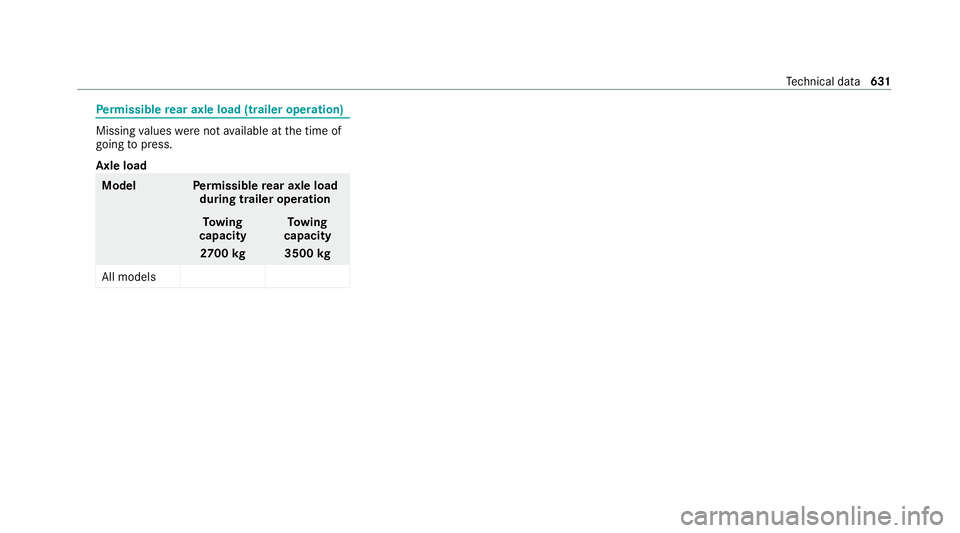 MERCEDES-BENZ GLE COUPE 2020 Owners Manual Pe
rm issible rear axle load (trailer operation) Missing
values werenot available at the time of
going topress.
Axle load Model
Perm issible rear axle load
during trailer operation
To wing
capacity
27 MERCEDES-BENZ GLE COUPE 2020 Owners Manual Pe
rm issible rear axle load (trailer operation) Missing
values werenot available at the time of
going topress.
Axle load Model
Perm issible rear axle load
during trailer operation
To wing
capacity
27