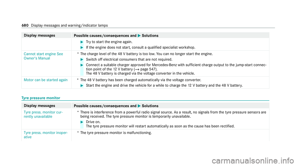 MERCEDES-BENZ GLE COUPE 2020 Owners Manual Display messages
Possible causes/consequences and 0050
0050Solutions #
Tryto start the engine again. #
Ifth e engine does not start, consult a qualified specialist workshop.
Cannot start engine See
Ow MERCEDES-BENZ GLE COUPE 2020 Owners Manual Display messages
Possible causes/consequences and 0050
0050Solutions #
Tryto start the engine again. #
Ifth e engine does not start, consult a qualified specialist workshop.
Cannot start engine See
Ow