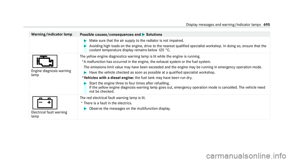 MERCEDES-BENZ GLE COUPE 2020  Owners Manual Wa
rning/indicator lamp
Possible causes/consequences and 0050
0050Solutions #
Make sure that the air supply tothera diator is not impaired. #
Avoiding high loads on the engine, drive tothe nearest qua