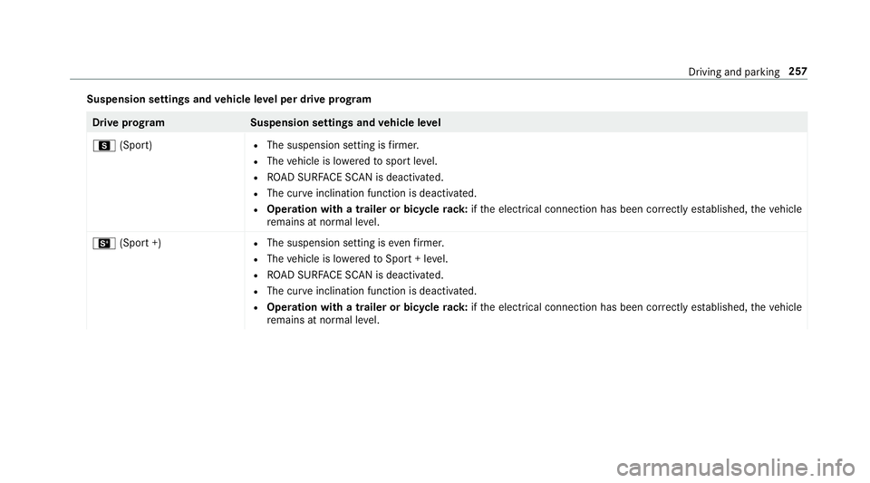 MERCEDES-BENZ GLE COUPE 2019 Owners Manual Suspension settings and
vehicle le vel per drive prog ram Drive prog
ramS uspension settings and vehicle le vel
C (Sport) R
The suspension setting is firm er.
R The vehicle is lo weredto sport le vel. MERCEDES-BENZ GLE COUPE 2019 Owners Manual Suspension settings and
vehicle le vel per drive prog ram Drive prog
ramS uspension settings and vehicle le vel
C (Sport) R
The suspension setting is firm er.
R The vehicle is lo weredto sport le vel.