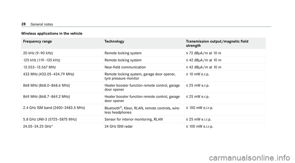 MERCEDES-BENZ GLE COUPE 2019  Owners Manual Wire
less applications in theve hicle Fr
equency rang eT echnology Transmission output/magn etic field
st re ngth
20 kHz (9–90 kHz)R emotelocking sy stem ≤72 dBμA/m at 10 m
12 5 kHz (1 19–135 k