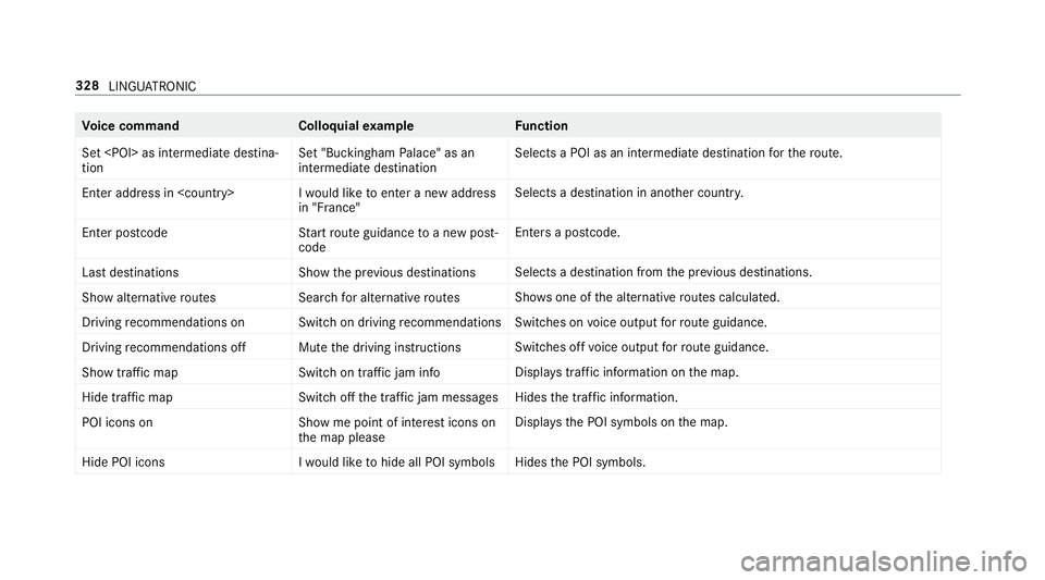 MERCEDES-BENZ GLE COUPE 2019 Owners Manual Vo
ice command Colloquialexample Function
Set <POI> as intermediate destina-
tion Set "Buckingham Palace" as an
intermediate destinationSelects a POI as an intermediate destination
forth ero u MERCEDES-BENZ GLE COUPE 2019 Owners Manual Vo
ice command Colloquialexample Function
Set <POI> as intermediate destina-
tion Set "Buckingham Palace" as an
intermediate destinationSelects a POI as an intermediate destination
forth ero u