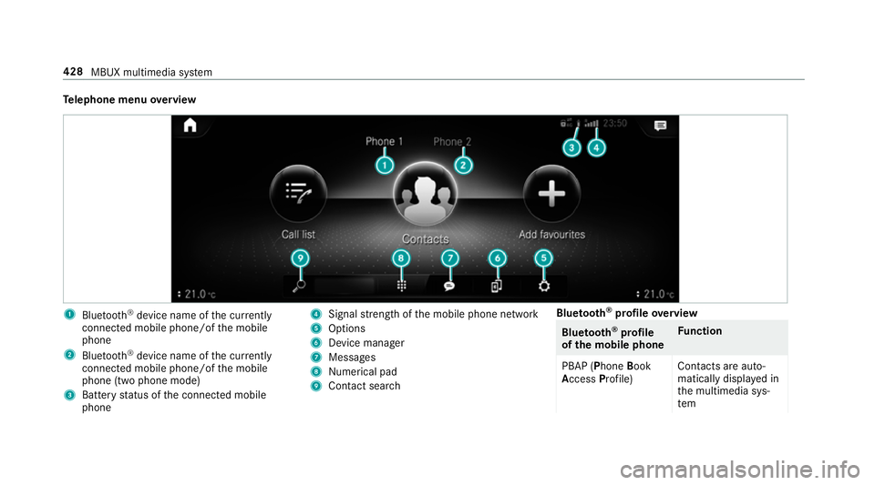 MERCEDES-BENZ GLE COUPE 2019 Owners Manual Te
lephone menu overview 1
Blue tooth ®
device name of the cur rently
connected mobile phone/of the mobile
phone
2 Blue tooth ®
device name of the cur rently
connected mobile phone/of the mobile
pho MERCEDES-BENZ GLE COUPE 2019 Owners Manual Te
lephone menu overview 1
Blue tooth ®
device name of the cur rently
connected mobile phone/of the mobile
phone
2 Blue tooth ®
device name of the cur rently
connected mobile phone/of the mobile
pho