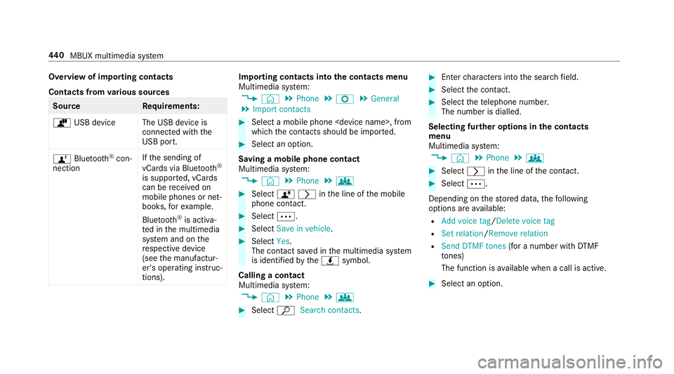 MERCEDES-BENZ GLE COUPE 2019  Owners Manual Overview of importing contacts
Contacts from
various sources Source
Requirements:
ò USB device The USB device is
connected with the
USB port.
ñ Bluetooth ®
con‐
nection If
th e sending of
vCards 