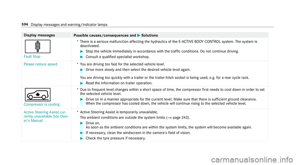 MERCEDES-BENZ GLE COUPE 2019 Owners Manual Display messages
Possible causes/consequences and M
MSolutions
ä Fault Stop *T
here is a serious malfunction af fecting thehy draulics of the E- ACTIVE BODY CONT ROL sy stem. The sy stem is
deactivat MERCEDES-BENZ GLE COUPE 2019 Owners Manual Display messages
Possible causes/consequences and M
MSolutions
ä Fault Stop *T
here is a serious malfunction af fecting thehy draulics of the E- ACTIVE BODY CONT ROL sy stem. The sy stem is
deactivat