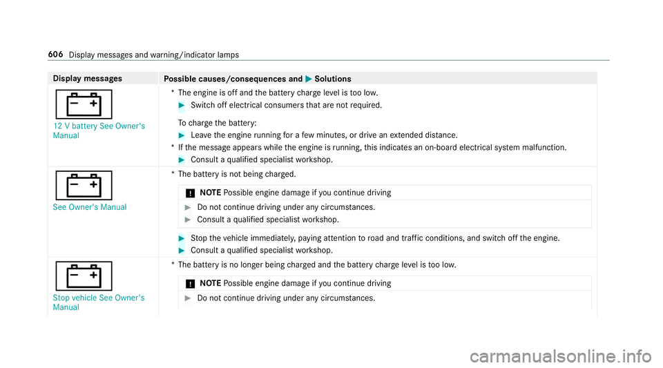 MERCEDES-BENZ GLE COUPE 2019 Owners Manual Display messages
Possible causes/consequences and M
MSolutions
# 12 V battery See Owner's
Manual *T
he engine is off and the battery charge leve l is too lo w. #
Switch off electrical consumers th MERCEDES-BENZ GLE COUPE 2019 Owners Manual Display messages
Possible causes/consequences and M
MSolutions
# 12 V battery See Owner's
Manual *T
he engine is off and the battery charge leve l is too lo w. #
Switch off electrical consumers th