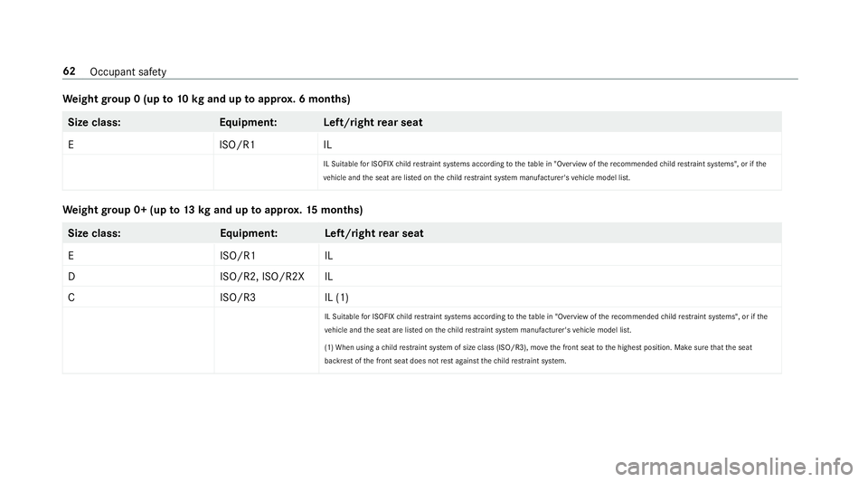 MERCEDES-BENZ GLE COUPE 2019 Repair Manual We
ight group 0 (up to10 kgand up toappr ox. 6 months) Size class
:E quipment :L eft/rightrear seat
EI SO/R1I L
IL Suitable for ISOFIX child restra int sy stems according totheta ble in "Overview 