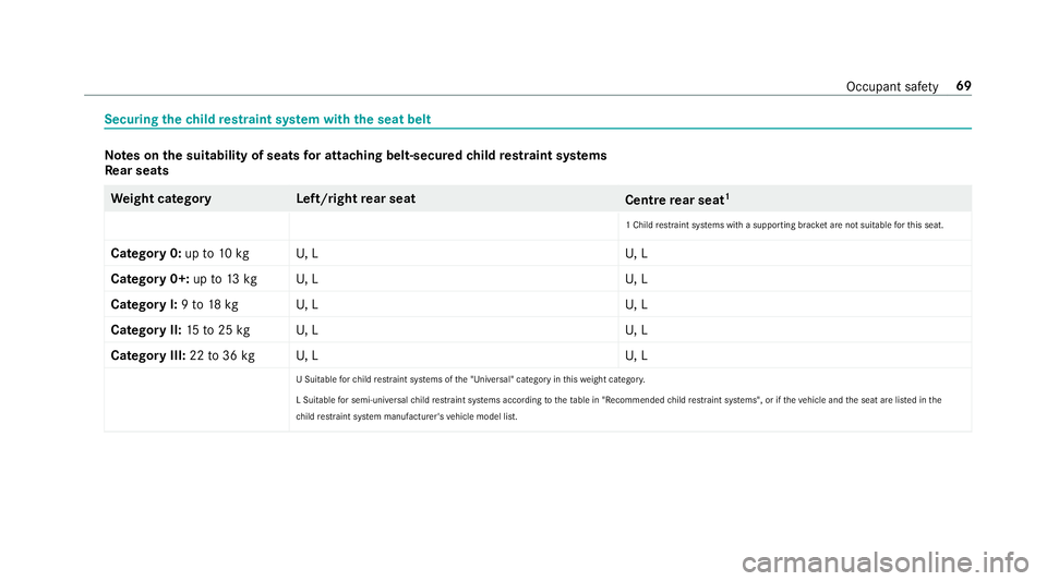 MERCEDES-BENZ GLE COUPE 2019 Manual PDF Securing
thech ild restra int sy stem with the seat belt Note
s onthe suitability of seats for attaching belt-secured child restra int sy stems
Re ar seats We
ight categor yL eft/rightrear seat
Centre