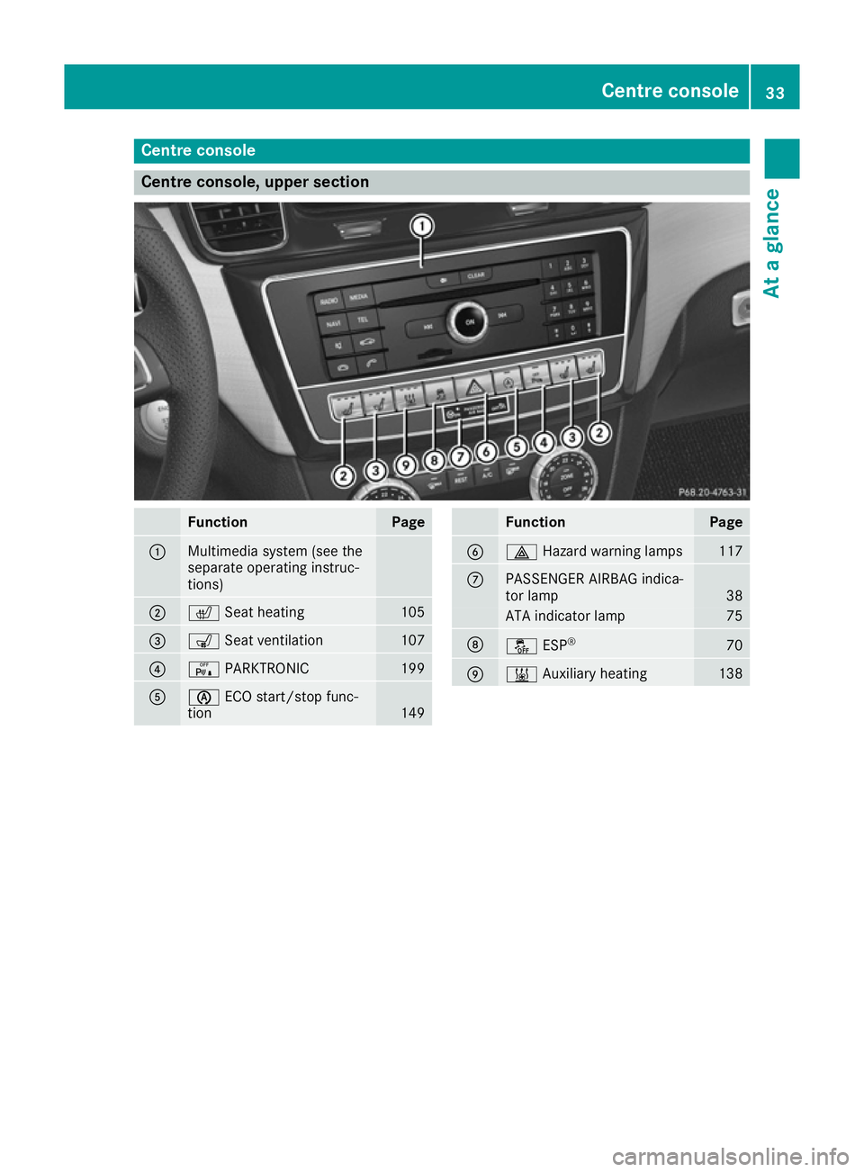 MERCEDES-BENZ GLE COUPE 2015 Owners Guide Centre console
Centre console, upper section
Function Page
:
Multimedia system (see the
separate operating instruc-
tions) ;
c
Seat heating 105
=
s
Seat ventilation 107
?
c
PARKTRONIC 199
A
è
ECO sta