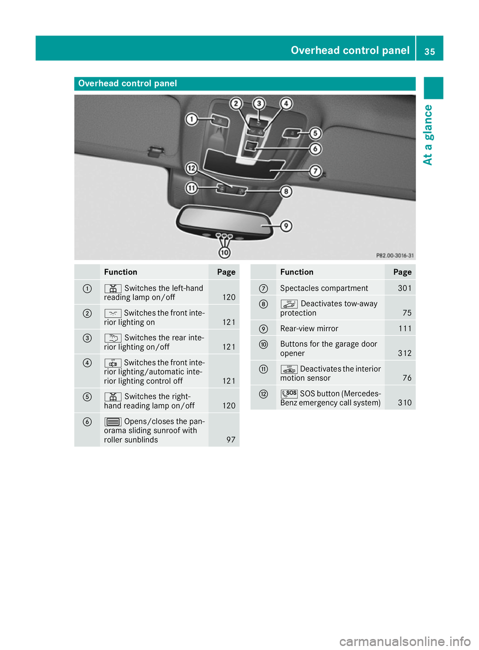 MERCEDES-BENZ GLE COUPE 2015 Owners Guide Overhead control panel
Function Page
:
p
Switches the left-hand
reading lamp on/off 120
;
c
Switches the front inte-
rior lighting on 121
=
u
Switches the rear inte-
rior lighting on/off 121
?
|
Switc