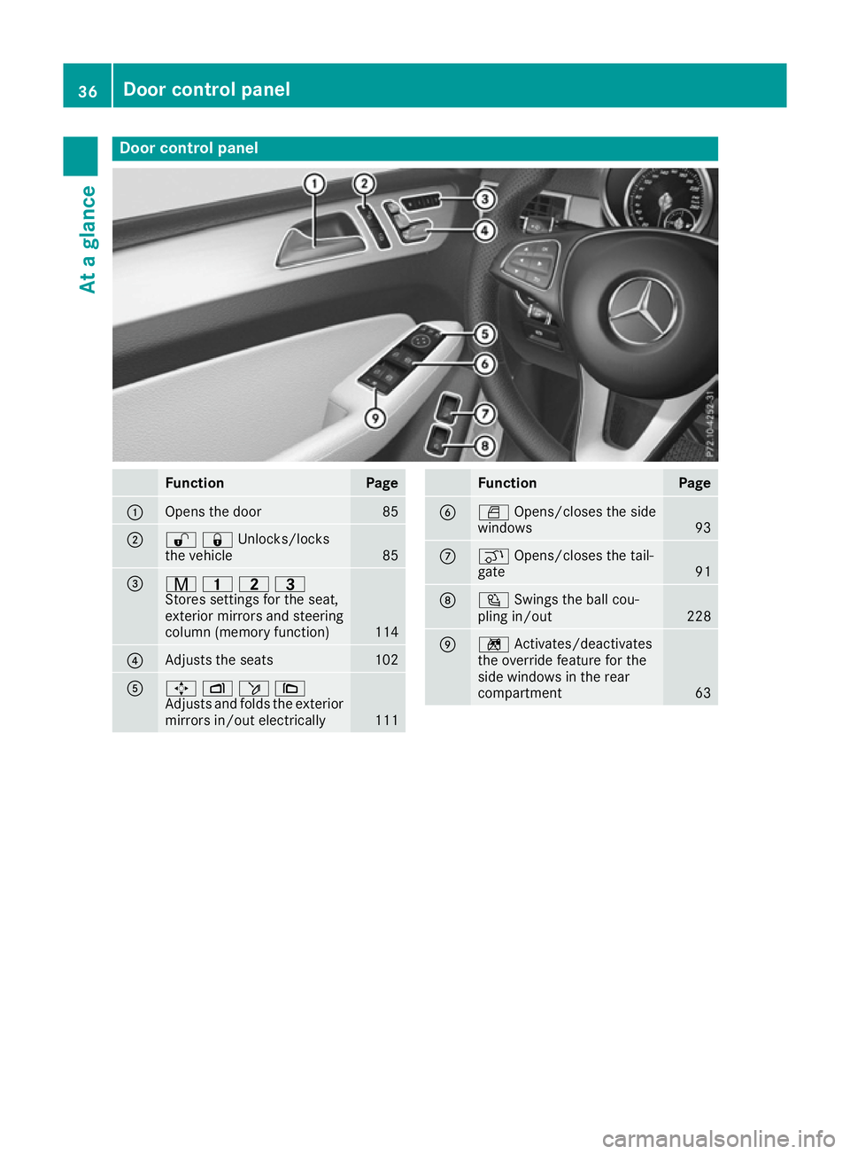 MERCEDES-BENZ GLE COUPE 2015 Owners Guide Door control panel
Function Page
:
Opens the door 85
;
%&Unlocks/locks
the vehicle
85
=
r
45=
Stores settings for the seat,
exterior mirrors and steering
column (memory function) 114
?
Adjusts the sea