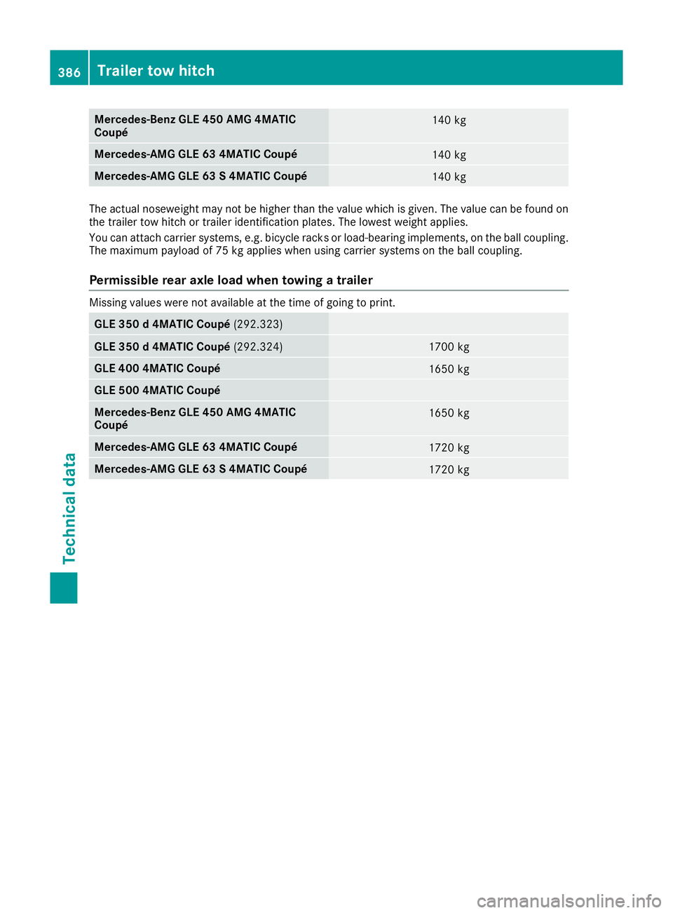 MERCEDES-BENZ GLE COUPE 2015 Owners Manual Mercedes-Benz GLE 450 AMG 4MATIC
Coupé
140 kg
Mercedes-AMG GLE 63 4MATIC Coupé
140 kg
Mercedes-AMG GLE 63 S 4MATIC Coupé
140 kg
The actual noseweight may not be higher than the value which is given MERCEDES-BENZ GLE COUPE 2015 Owners Manual Mercedes-Benz GLE 450 AMG 4MATIC
Coupé
140 kg
Mercedes-AMG GLE 63 4MATIC Coupé
140 kg
Mercedes-AMG GLE 63 S 4MATIC Coupé
140 kg
The actual noseweight may not be higher than the value which is given