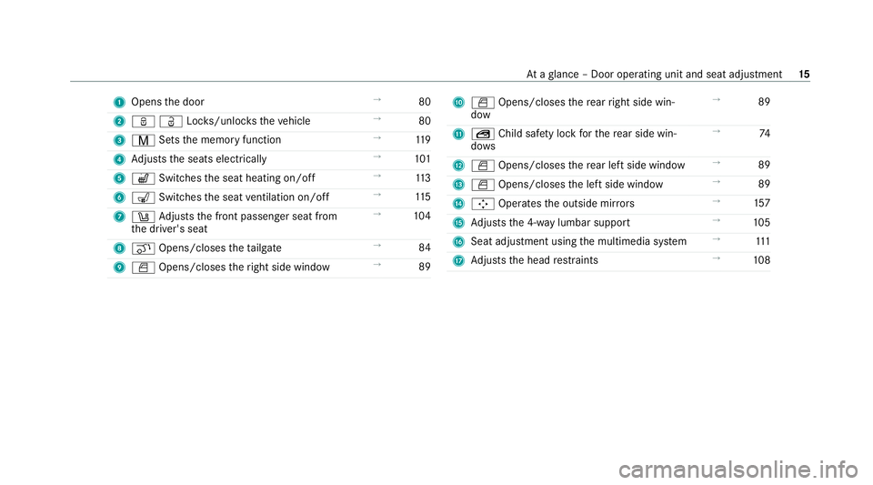 MERCEDES-BENZ GLE SUV 2021  Owners Manual 1
Opens the door →
80
2 ßÜLoc ks/unloc kstheve hicle →
80
3 V Setsthe memory function →
11 9
4 Adjusts the seats electrically →
101
5 w Switches the seat heating on/off →
11 3
6 008E Switc