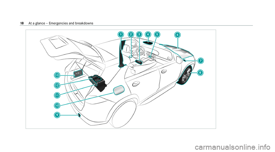 MERCEDES-BENZ GLE SUV 2021 Owners Manual 18
Ataglance – Emer gencies and breakdowns 
