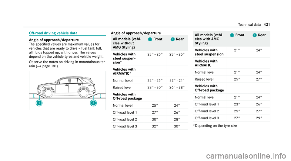 MERCEDES-BENZ GLE SUV 2021 Owners Manual Off-road driving
vehicle data Angle of approach/departure
The specifi
edvalues are maximum values for
ve hicles that are ready todrive – fuel tank full,
all fluids topped up, with driver. The values MERCEDES-BENZ GLE SUV 2021 Owners Manual Off-road driving
vehicle data Angle of approach/departure
The specifi
edvalues are maximum values for
ve hicles that are ready todrive – fuel tank full,
all fluids topped up, with driver. The values