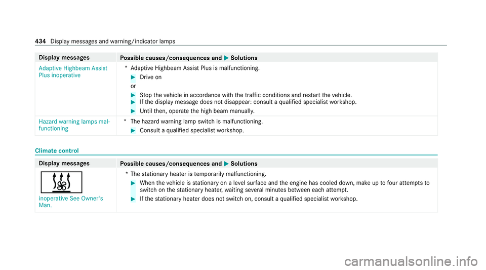MERCEDES-BENZ GLE SUV 2021  Owners Manual Display messages
Possible causes/consequences and 0050 0050Solutions
Adaptive Highbeam Assist
Plus inoperative *A
daptive Highbeam Assist Plus is malfunctioning. #
Drive on
or #
Stop theve hicle in ac