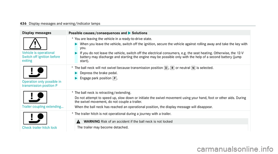 MERCEDES-BENZ GLE SUV 2021 Owners Manual Display messages
Possible causes/consequences and 0050 0050Solutions
0072 Vehicle is operational
Switch off ignition before
exiting *Y
ou are leaving theve hicle in a ready-to-drive state. #
When you MERCEDES-BENZ GLE SUV 2021 Owners Manual Display messages
Possible causes/consequences and 0050 0050Solutions
0072 Vehicle is operational
Switch off ignition before
exiting *Y
ou are leaving theve hicle in a ready-to-drive state. #
When you