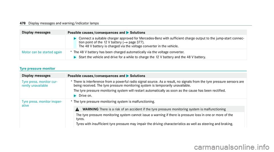 MERCEDES-BENZ GLE SUV 2021 Owners Manual Display messages
Possible causes/consequences and 0050 0050Solutions #
Connect a suitable charge r appro vedfo r Mercedes-Benz with suf ficient charge output tothe jump-s tart connec‐
tion point of MERCEDES-BENZ GLE SUV 2021 Owners Manual Display messages
Possible causes/consequences and 0050 0050Solutions #
Connect a suitable charge r appro vedfo r Mercedes-Benz with suf ficient charge output tothe jump-s tart connec‐
tion point of