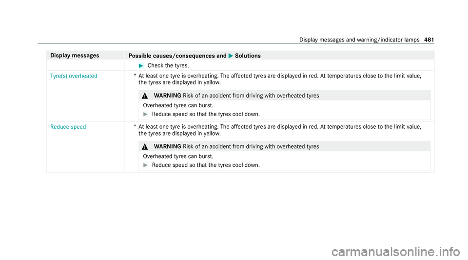 MERCEDES-BENZ GLE SUV 2021 Owners Manual Display messages
Possible causes/consequences and 0050 0050Solutions #
Check the tyres.
Tyre(s) overheated *A
t least one tyre is overheating. The af fected tyres are display ed inred. At temp erature MERCEDES-BENZ GLE SUV 2021 Owners Manual Display messages
Possible causes/consequences and 0050 0050Solutions #
Check the tyres.
Tyre(s) overheated *A
t least one tyre is overheating. The af fected tyres are display ed inred. At temp erature