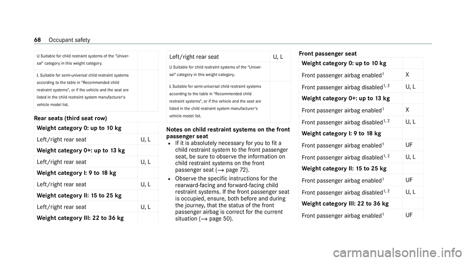 MERCEDES-BENZ GLE SUV 2021 Manual PDF U Suitable
forch ild restra int sy stems of the "Univer‐
sal" category in this we ight categor y.
L Suitable for semi-universal child restra int sy stems
according totheta ble in "Recomm
