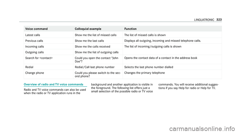 MERCEDES-BENZ GLE SUV 2019 Owners Manual Vo
ice command Colloquialexample Function
Latest calls Show me the list of missed callsThe list of missed calls is shown
Previous calls Show me the last callsDispla
ysall outgoing, incoming and missed MERCEDES-BENZ GLE SUV 2019 Owners Manual Vo
ice command Colloquialexample Function
Latest calls Show me the list of missed callsThe list of missed calls is shown
Previous calls Show me the last callsDispla
ysall outgoing, incoming and missed