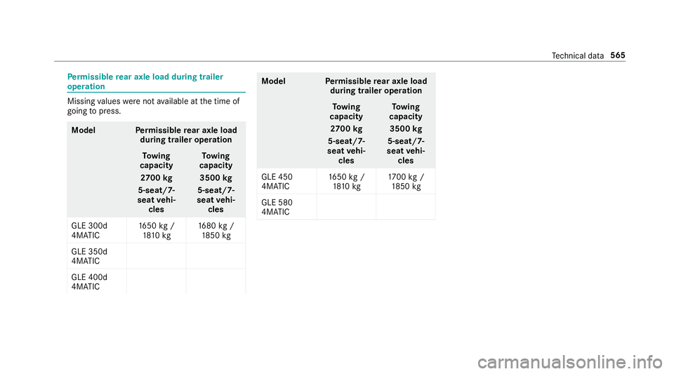 MERCEDES-BENZ GLE SUV 2019  Owners Manual Pe
rm issible rear axle load during trailer
operation Missing
values werenot available at the time of
going topress. Model
Perm issible rear axle load
during trailer operation
To wing
capacity
27 00 k