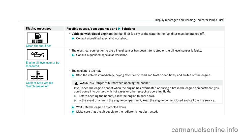 MERCEDES-BENZ GLE SUV 2019 Owners Manual Display messages
Possible causes/consequences and M
MSolutions
! Clean the fuel filter *
Ve hicles with diesel engines: the fuel filter is dirty or thewate r inthe fuel filter must be drained off. #
C MERCEDES-BENZ GLE SUV 2019 Owners Manual Display messages
Possible causes/consequences and M
MSolutions
! Clean the fuel filter *
Ve hicles with diesel engines: the fuel filter is dirty or thewate r inthe fuel filter must be drained off. #
C