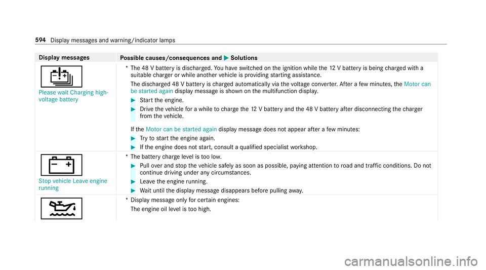 MERCEDES-BENZ GLE SUV 2019 Owners Manual Display messages
Possible causes/consequences and M
MSolutions
Û Please wait Charging high-
voltage battery *T
he 48 V battery is dischar ged. You ha veswitched on the ignition while the12 V battery MERCEDES-BENZ GLE SUV 2019 Owners Manual Display messages
Possible causes/consequences and M
MSolutions
Û Please wait Charging high-
voltage battery *T
he 48 V battery is dischar ged. You ha veswitched on the ignition while the12 V battery