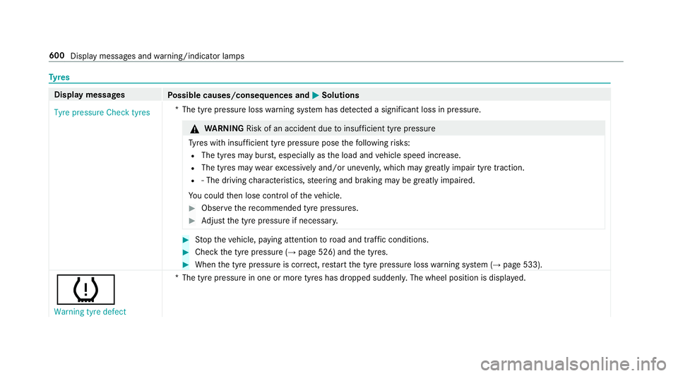 MERCEDES-BENZ GLE SUV 2019 Owners Manual Ty
res Display messages
Possible causes/consequences and M
MSolutions
Tyre pressure Check tyres *T
he tyre pressure loss warning sy stem has de tected a significant loss in pressure. &
WARNING Risk of MERCEDES-BENZ GLE SUV 2019 Owners Manual Ty
res Display messages
Possible causes/consequences and M
MSolutions
Tyre pressure Check tyres *T
he tyre pressure loss warning sy stem has de tected a significant loss in pressure. &
WARNING Risk of