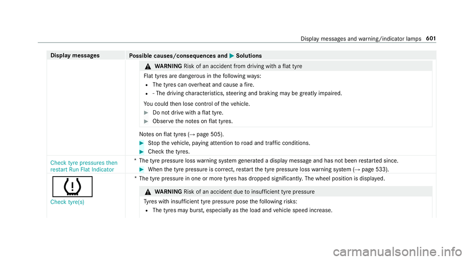 MERCEDES-BENZ GLE SUV 2019 Owners Manual Display messages
Possible causes/consequences and M
MSolutions &
WARNING Risk of an accident from driving wi thaflat tyre
Flat tyres are dangerous in thefo llowing ways:
R The tyres can overheat and c MERCEDES-BENZ GLE SUV 2019 Owners Manual Display messages
Possible causes/consequences and M
MSolutions &
WARNING Risk of an accident from driving wi thaflat tyre
Flat tyres are dangerous in thefo llowing ways:
R The tyres can overheat and c