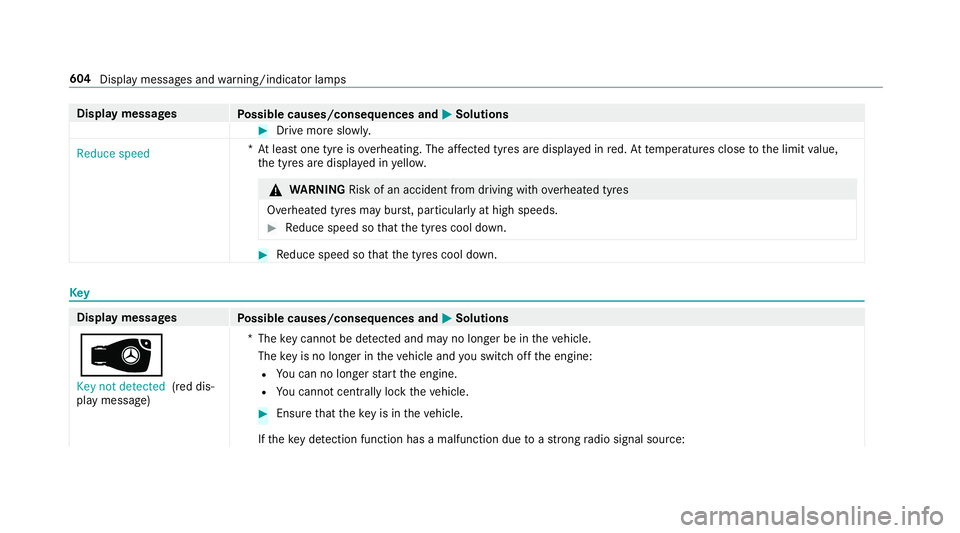MERCEDES-BENZ GLE SUV 2019 Owners Manual Display messages
Possible causes/consequences and M
MSolutions #
Drive more slowl y.
Reduce speed *A
t least one tyre is overheating. The af fected tyres are displ ayed in red. At temp eratures close MERCEDES-BENZ GLE SUV 2019 Owners Manual Display messages
Possible causes/consequences and M
MSolutions #
Drive more slowl y.
Reduce speed *A
t least one tyre is overheating. The af fected tyres are displ ayed in red. At temp eratures close