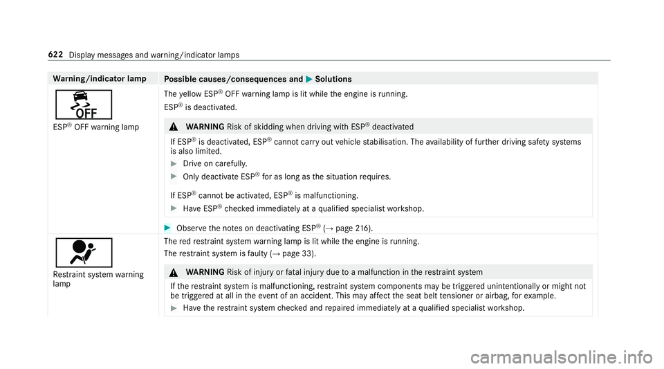 MERCEDES-BENZ GLE SUV 2019 Owners Manual Wa
rning/indicator lamp
Possible causes/consequences and M
MSolutions
å ESP ®
OFF warning lamp The
yellow ESP ®
OFF warning lamp is lit while the engine is running.
ESP ®
is deacti vated. &
WARNIN MERCEDES-BENZ GLE SUV 2019 Owners Manual Wa
rning/indicator lamp
Possible causes/consequences and M
MSolutions
å ESP ®
OFF warning lamp The
yellow ESP ®
OFF warning lamp is lit while the engine is running.
ESP ®
is deacti vated. &
WARNIN
