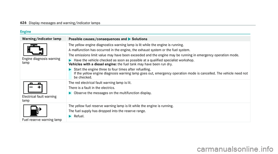 MERCEDES-BENZ GLE SUV 2019 Owners Manual Engine
Wa
rning/indicator lamp
Possible causes/consequences and M
MSolutions
; Engine diagnosis warning
lamp The
yellow engine diagno stics warning lamp is lit while the engine is running.
A malfuncti MERCEDES-BENZ GLE SUV 2019 Owners Manual Engine
Wa
rning/indicator lamp
Possible causes/consequences and M
MSolutions
; Engine diagnosis warning
lamp The
yellow engine diagno stics warning lamp is lit while the engine is running.
A malfuncti