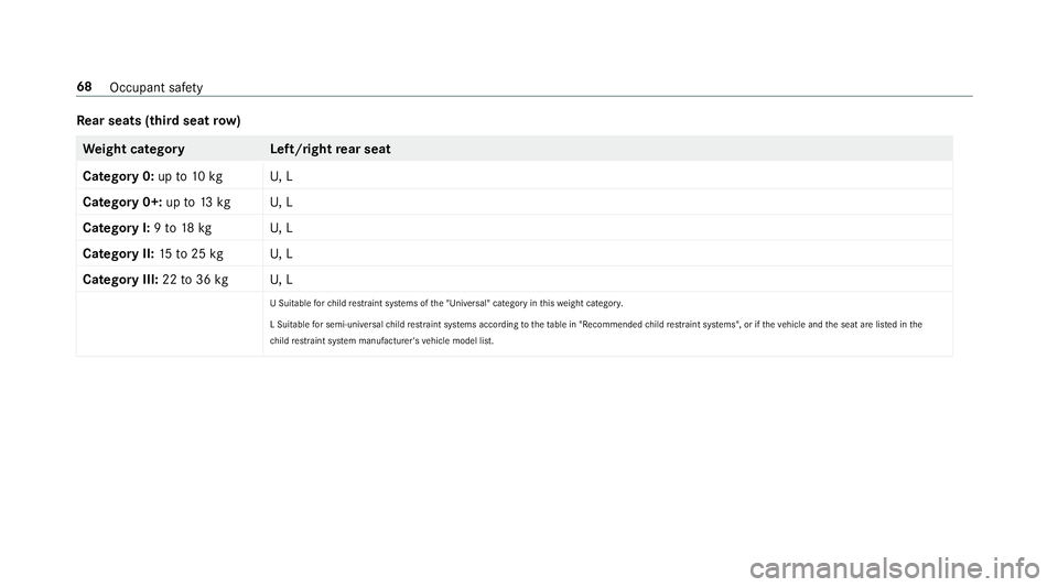MERCEDES-BENZ GLE SUV 2019 Manual PDF Re
ar seats (third seat row) We
ight categor yL eft/rightrear seat
Catego ry0:up to10 kg U, L
Category 0+: upto13 kg U, L
Category I: 9to 18 kg U, L
Category II: 15to25 kg U, L
Category III: 22to36 kg MERCEDES-BENZ GLE SUV 2019 Manual PDF Re
ar seats (third seat row) We
ight categor yL eft/rightrear seat
Catego ry0:up to10 kg U, L
Category 0+: upto13 kg U, L
Category I: 9to 18 kg U, L
Category II: 15to25 kg U, L
Category III: 22to36 kg