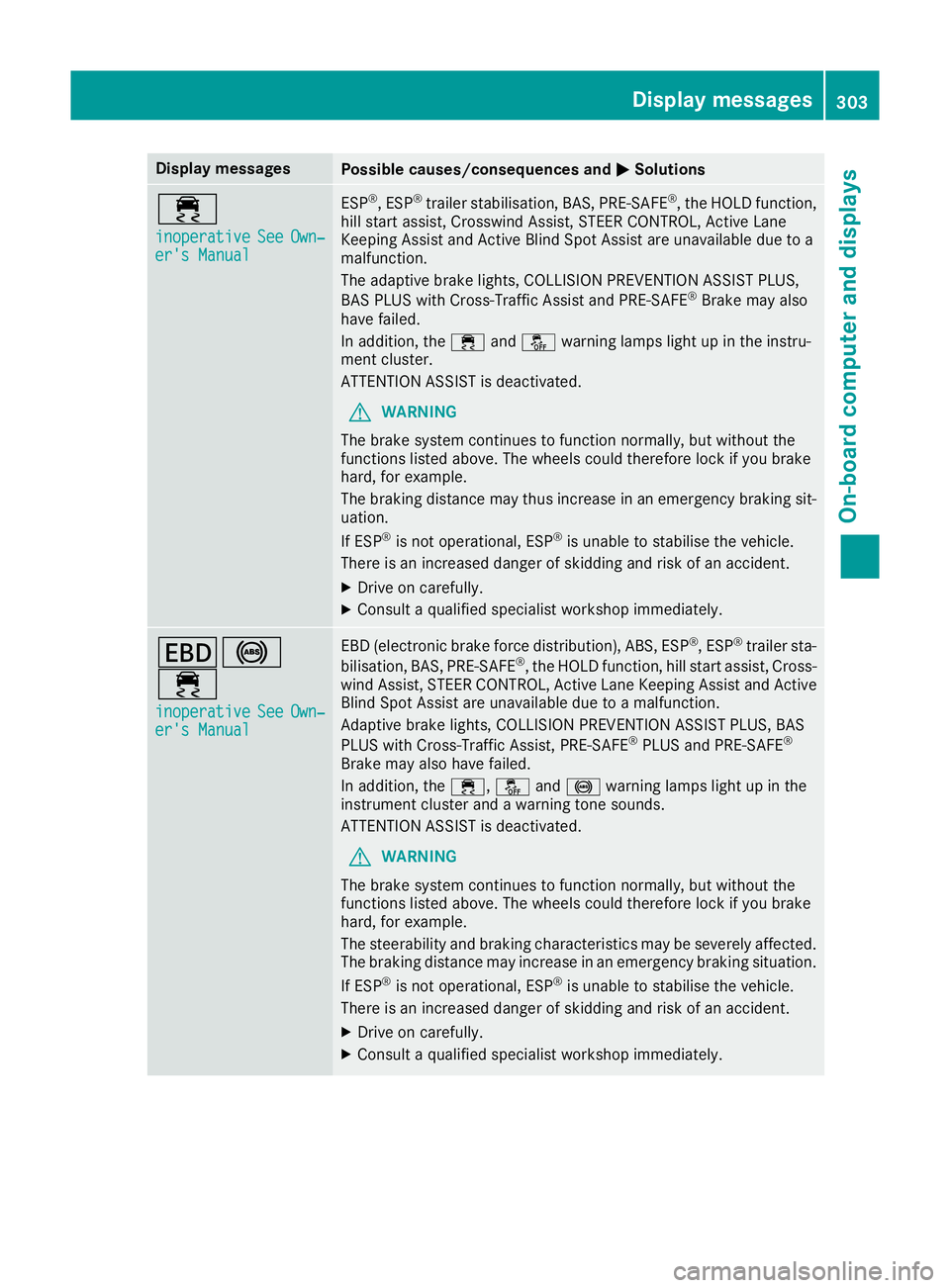 MERCEDES-BENZ GLE SUV 2015  Owners Manual Display messages
Possible causes/consequences and
M
MSolutions ÷
inoperative inoperative
See
SeeOwn‐
Own‐
er's Manual
er's Manual ESP
®
, ESP ®
trailer stabilisation, BAS, PRE ‑SAFE®